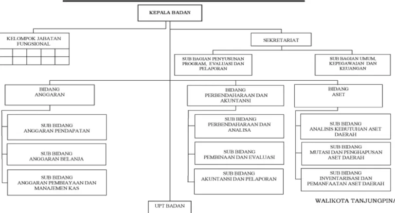 Gambar 2.1 Struktur Organisasi Badan Pengelolaan Keuangan dan Aset Daerah Kota Tanjungpinang 