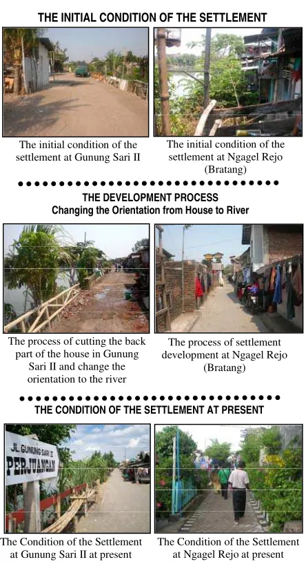 Figure 5.  The Sustainable Development Process Carried out by the Low-Income Society in Stren–Kali Wonokromo, Surabaya 