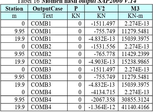 Tabel 16 Momen hasil output SAP2000 V.14 