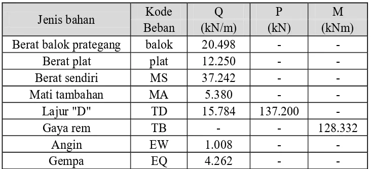 Tabel 4. Momen pada gelagar prategang  