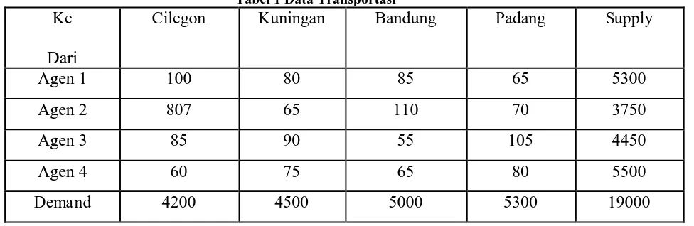 Tabel 1 Data Transportasi Kuningan Bandung 
