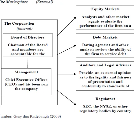 Struktur Gambar 2.1 Corporate Governance 