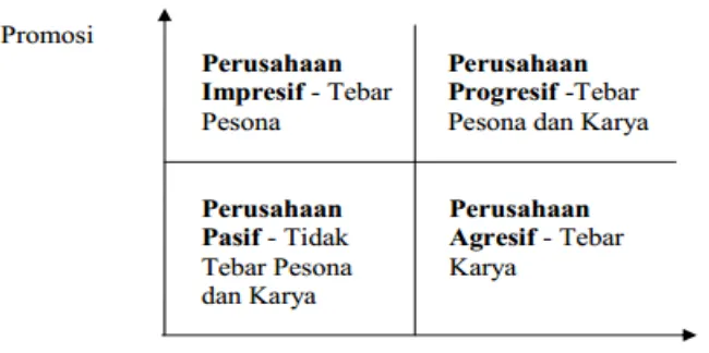 Gambar 2.7 Kategori Perusahaan Berdasarkan Tujuan CSR 