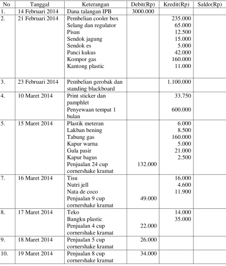 Tabel 1. Rincian Penggunaan Dana  