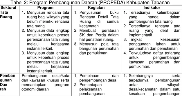 Tabel 2: Program Pembangunan Daerah (PROPEDA) Kabupaten Tabanan 