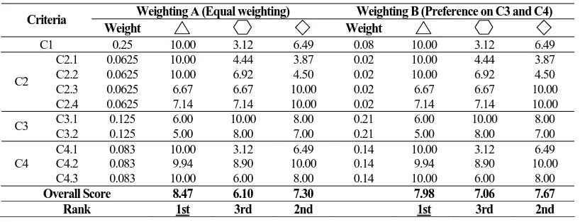 Table 4. Pairwise comparison matrix of multi-criteria for weighting B 