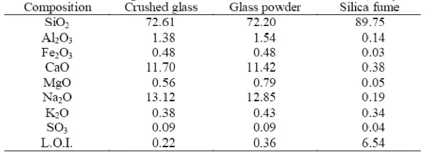 Tabel 1. Komposisi Kimia dari berbagai jenis kaca warna (Shayan, 2002) 