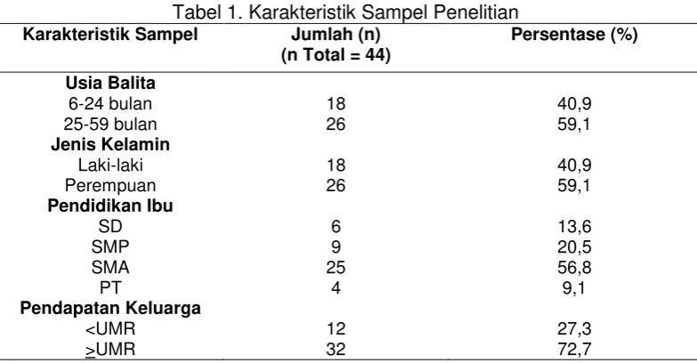 Tabel 1. Karakteristik Sampel Penelitian 