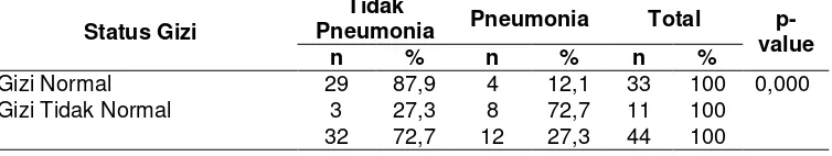 Tabel 7. Distribusi pneumonia balita berdasarkan status gizi  