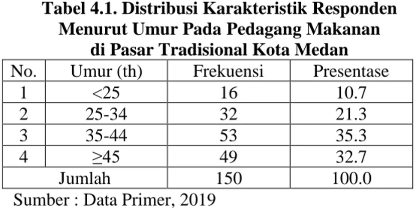 Tabel 4.1. Distribusi Karakteristik Responden   Menurut Umur Pada Pedagang Makanan  