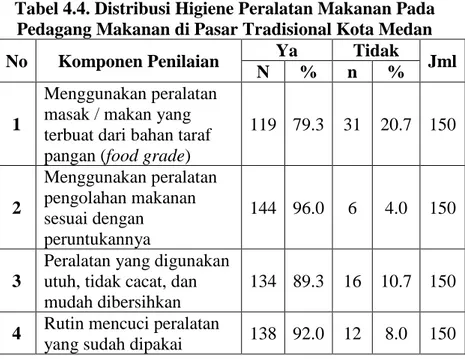 Tabel 4.4. Distribusi Higiene Peralatan Makanan Pada  Pedagang Makanan di Pasar Tradisional Kota Medan 