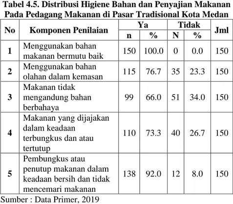 Tabel 4.5. Distribusi Higiene Bahan dan Penyajian Makanan  Pada Pedagang Makanan di Pasar Tradisional Kota Medan 