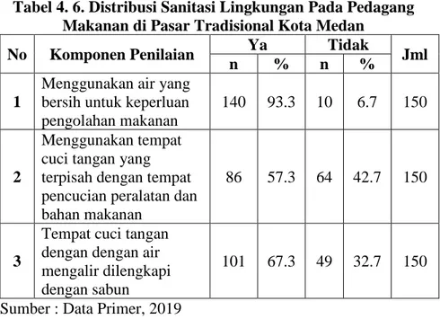 Tabel 4. 6. Distribusi Sanitasi Lingkungan Pada Pedagang  Makanan di Pasar Tradisional Kota Medan 