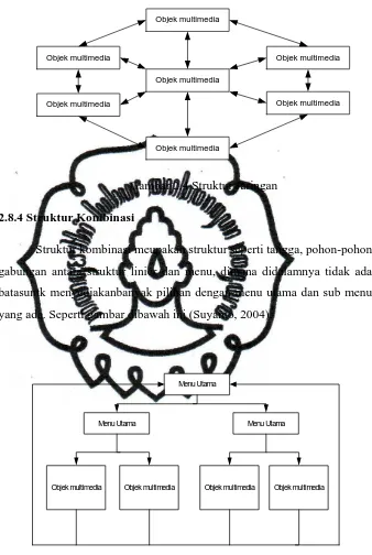 Gambar 2.4 Struktur Jaringan 