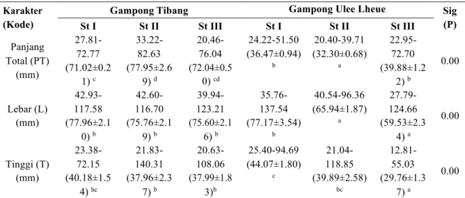 Tabel 4.1 Hasil uji statistik karakter morfometrik pada setiap populasi tiram. Nilai yang  diikuti superscript yang berbeda menunjukkan berbeda signifikan (P&lt;0.05)