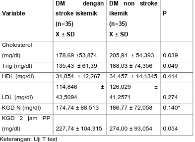 TABEL 3. Karakteristik Penderita DM tipe 2 yang mengalami Stroke Iskemik dan DM Tipe 2 Non Stroke Iskemik berdasarkan variable lipid profil dan KGD 