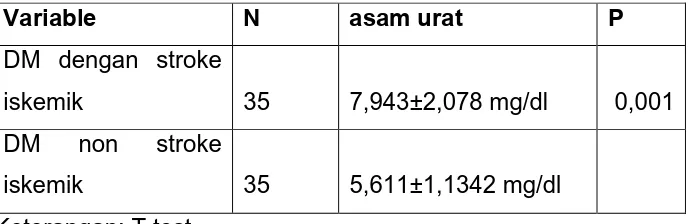 Tabel 4. Perbandingan kadar asam urat pada DM tipe 2 yang mengalami stroke iskemik dan DM Tipe 2 non stroke iskemik 