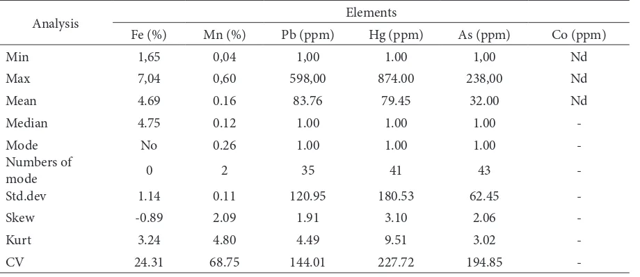 Table 1. Basic statistical analysis