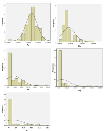 Figure 2. Distribution frequencies, kurtosis and skewness of normaldistribution of heavy metals contamination in soil 