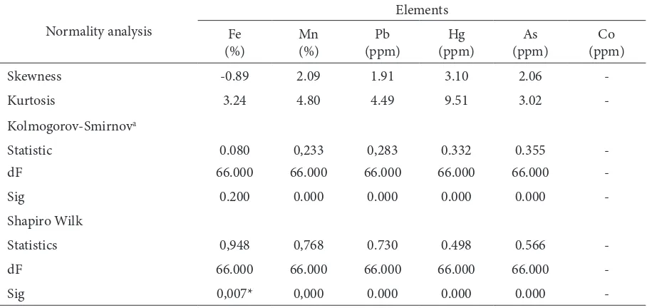 Table 2. Normality analysis of the heavy metal distribution in the soil studied