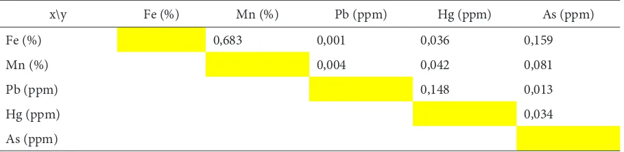 Table 3. Correlation values among heavy metals