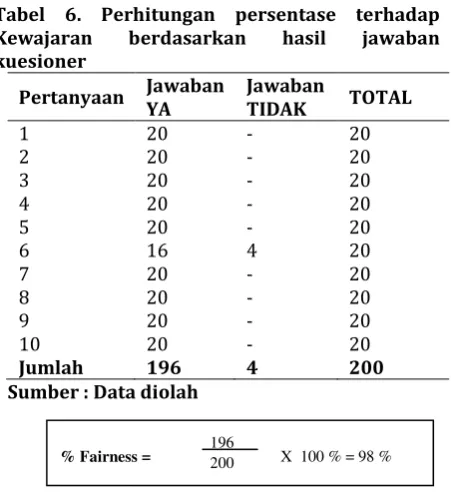 Tabel 4. Perhitungan persentase terhadap 