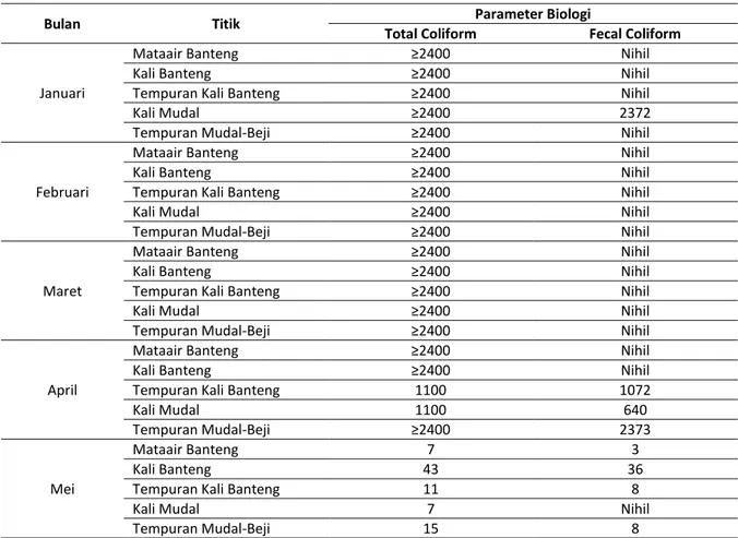 Tabel 1. Hasil Uji Parameter Mikrobiologi DTA Pindul 