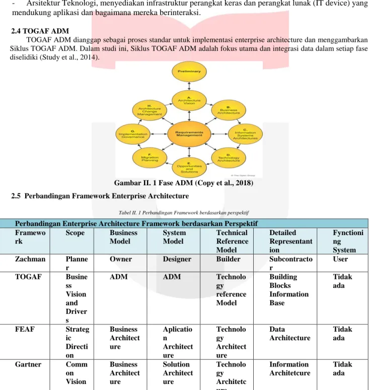 Gambar II. 1 Fase ADM (Copy et al., 2018)  2.5  Perbandingan Framework Enterprise Architecture 