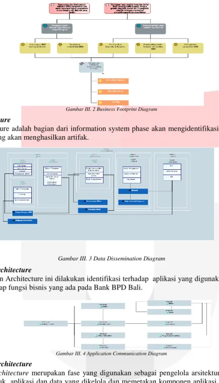 Gambar III. 2 Business Footprint Diagram 