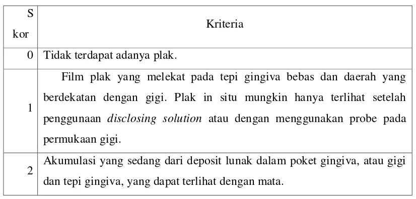 Tabel 1. Skor Indeks Plak Loё and Silness