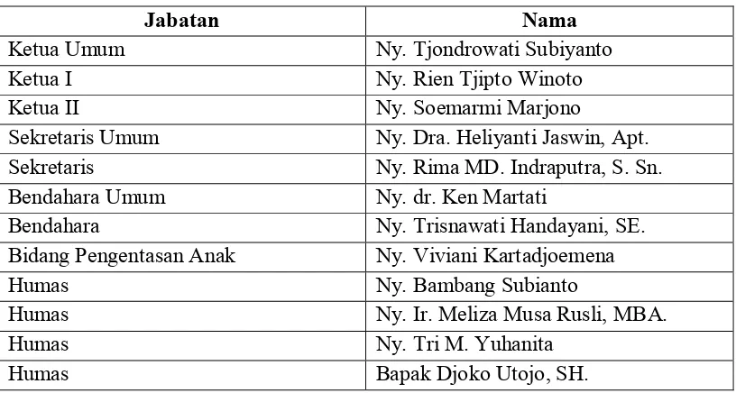 Tabel 4.1 Susunan Kepengurusan Yayasan Sayap Ibu Cab. Jakarta 