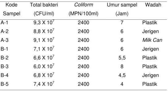 Tabel 4.2 Distribusi asal sampel air susu sapi segar 