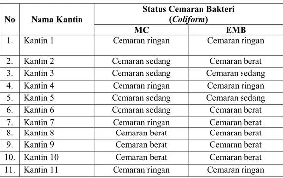 Tabel 4.2 Status Cemaran Bakteri 