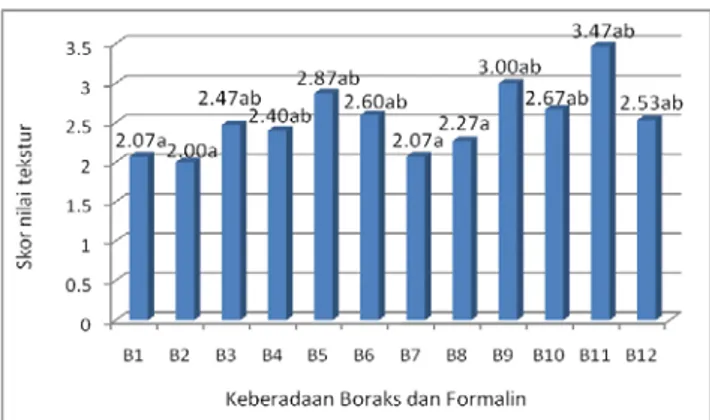 Gambar  5. Grafik hubungan keberadaan formalin  terhadap skor nilai aroma bakso. 