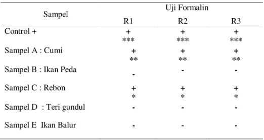 Tabel 1 menunjukan hasil uji formalin terhadap  seluruh  sampel.  Dari  5  sampel  yang  diuji,  2  diantaranya  positif  mengandung  formalin  yaitu  sampel A (Cumi) dan sampel C (Rebon) dengan  ditandai adanya perubahan warna yang awalnya  jernih menjadi