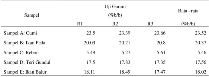 Tabel 2. Data Hasil Uji Kadar Garam 