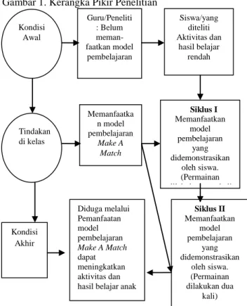 Gambar 1. Kerangka Pikir Penelitian  