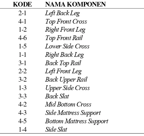 Tabel 2. Kode dan Nama Komponen melanie sleigh changing table dengan urutan jadwal yang terbaru 