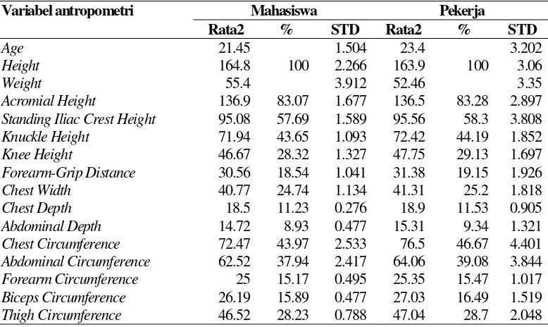 Tabel 2.  Rata-rata dan standar deviasi untuk subyek wanita 