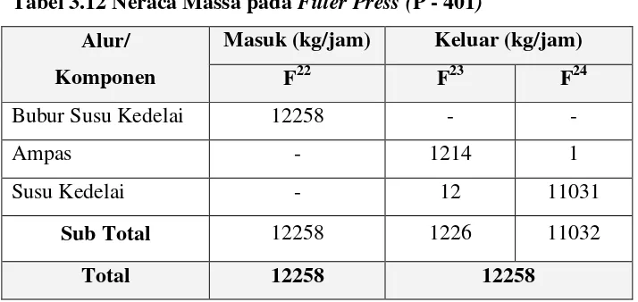 Tabel 3.10 Neraca Massa pada Roller  Mill (RM-401) 
