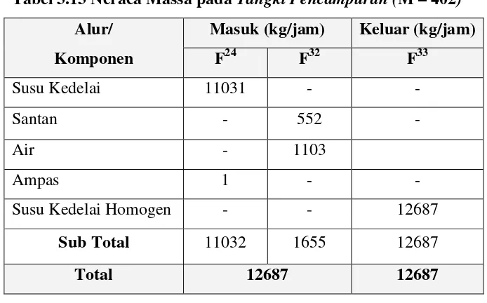 Tabel 3.13 Neraca Massa pada Tangki Pencampuran (M – 402) 