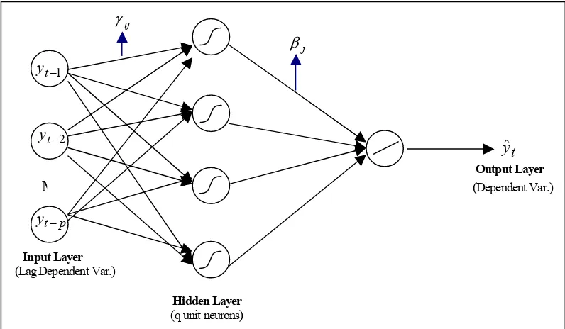 Figure 1.  Architecture of neural network model with single hidden layer  