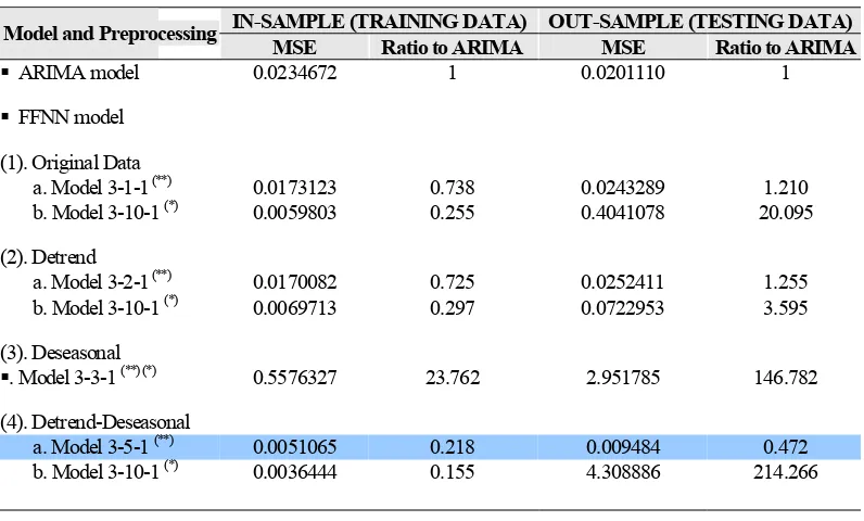 Table 1.  The result of the comparison between preprocessing data for FFNN and ARIMA models, both in training and testing data,  for the simulation data