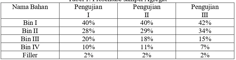 Tabel Prosentase  Dalam pengujian Kadar Aspal menggunakan prosentase campuran agregat dan semen/