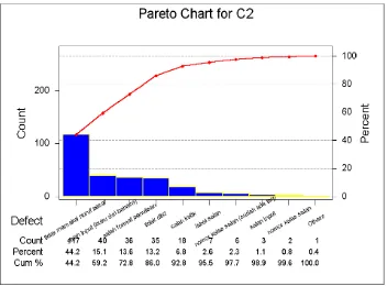 Gambar 2. Pareto Chart Data Kecacatan Buku 