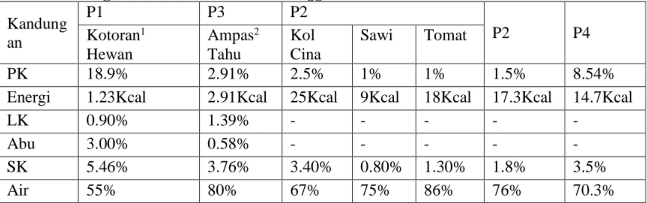 Tabel 1. Kandungan Nutrisi Bahan Pakan Maggot  Kandung an  P1  P3  P2  P2  P4 Kotoran1 Hewan  Ampas 2Tahu  Kol  Cina  Sawi  Tomat  PK  18.9%  2.91%  2.5%  1%  1%  1.5%  8.54% 