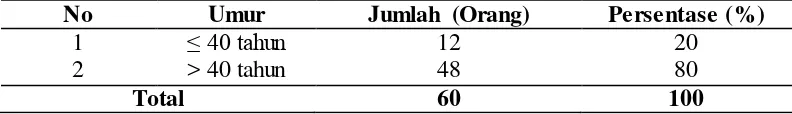 Tabel 4.1 Distribusi Responden Berdasarkan Umur pada Pekerja Bagian 