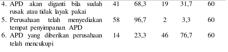 Tabel 4.10 Distribusi Responden Berdasarkan Ketersediaan APD pada 