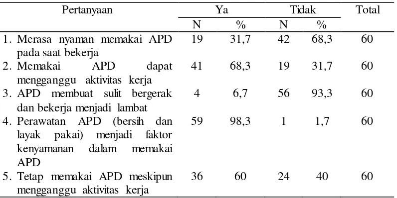 Tabel 4.11 Distribusi Responden Berdasarkan Kenyamanan APD pada Pekerja Bagian Peleburan Besi Baja di PT