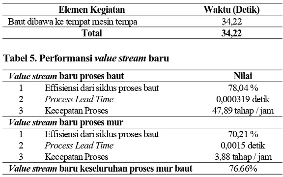 Tabel 4.  Non Value Added (NVA) Baut 